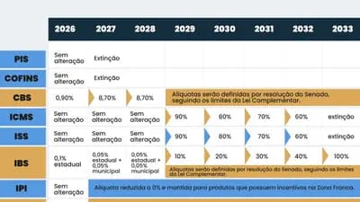 Tributação: Saiba o Novo Cronograma para Notas Fiscais