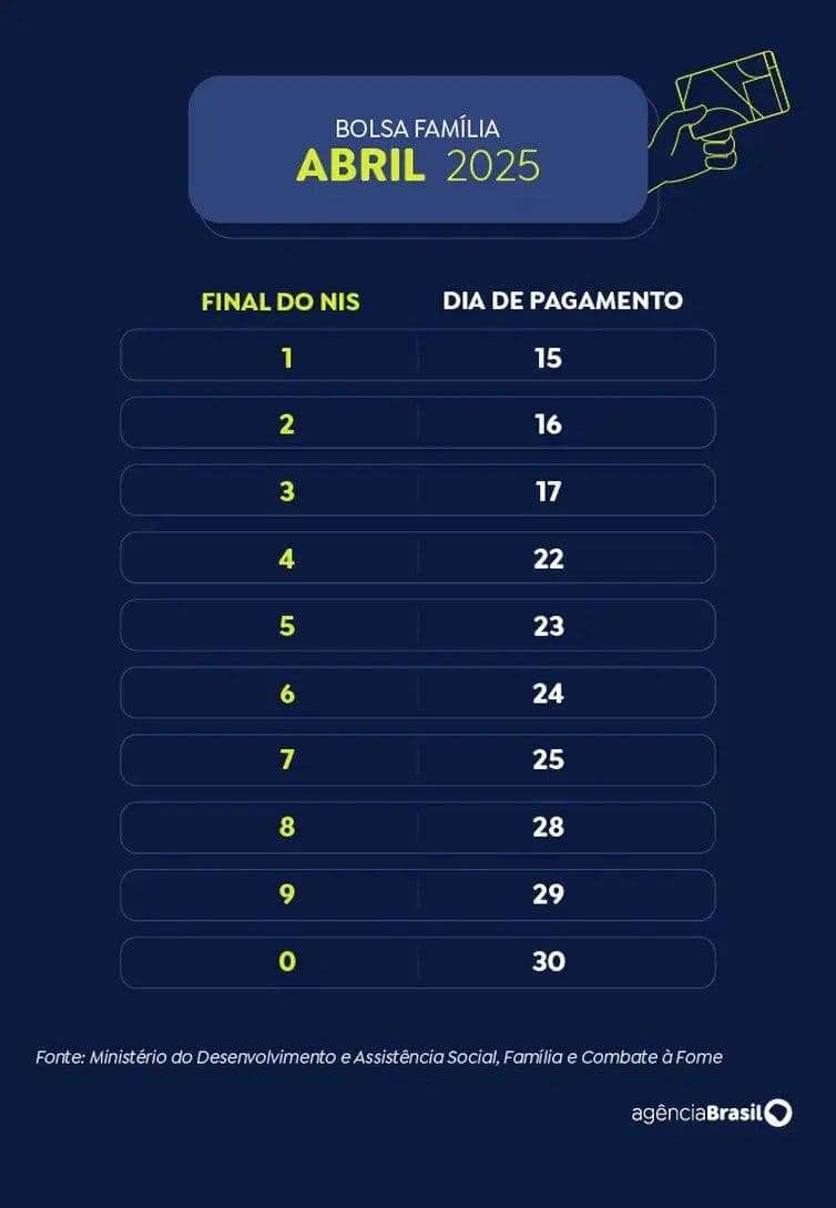 Caixa paga Bolsa Família a beneficiários com NIS de final 3