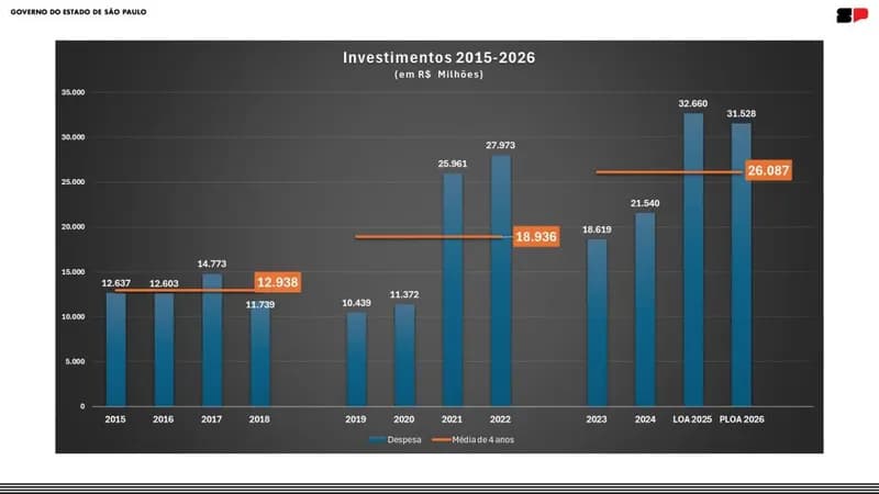 Lei Orçamentária Anual: investimentos do Governo de SP dobram em 10 anos