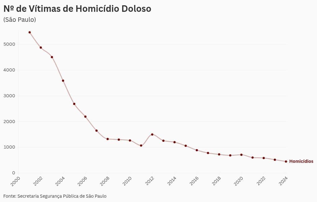 Centro de São Paulo tem menor número de homicídios e roubos em 26 anos
