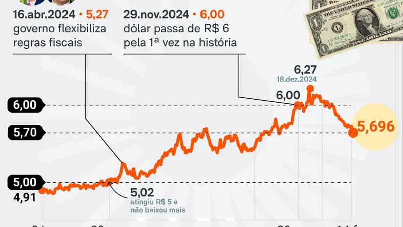 Dólar cai para R$ 5,07, no menor nível em um mês