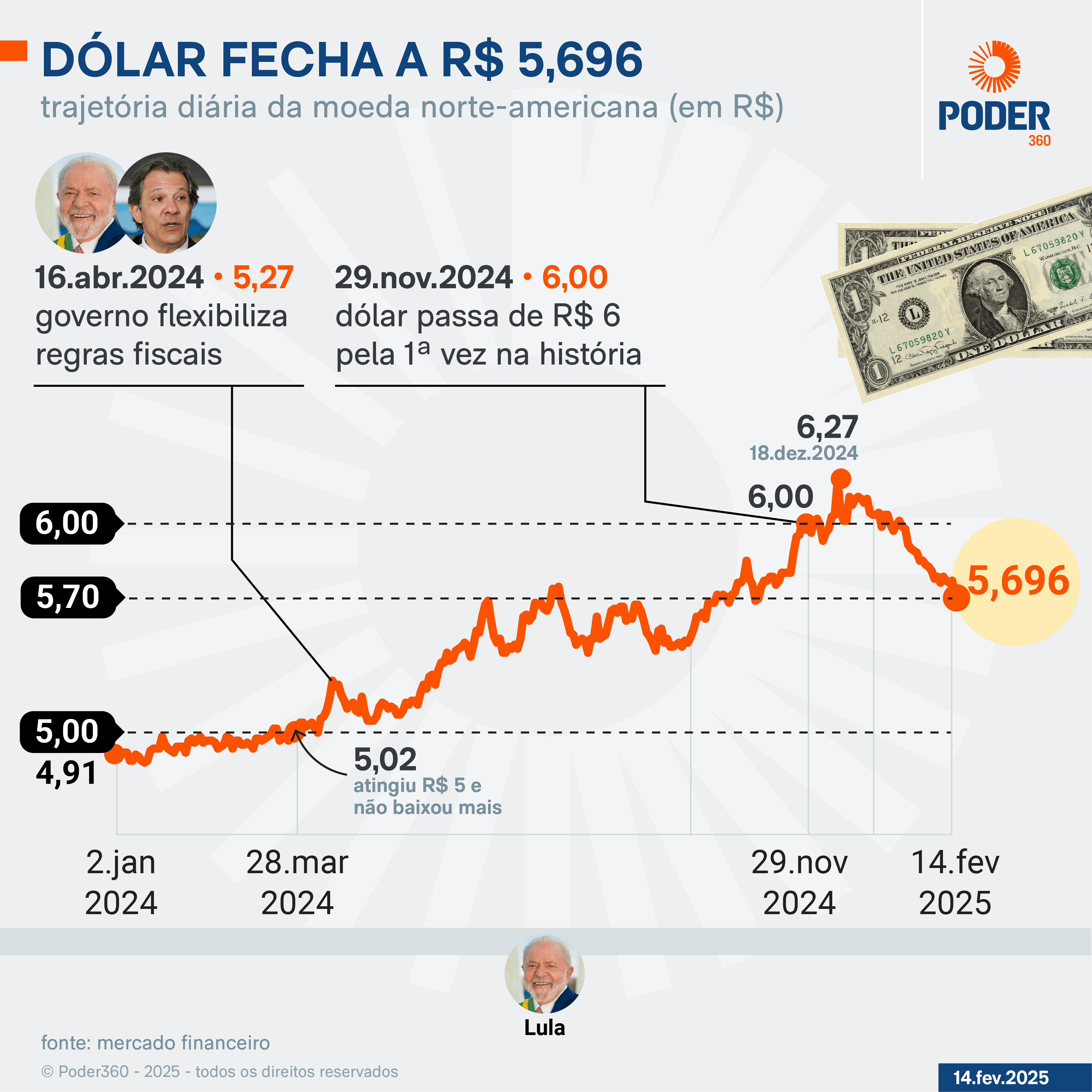 Dólar cai para R$ 5,07, no menor nível em um mês