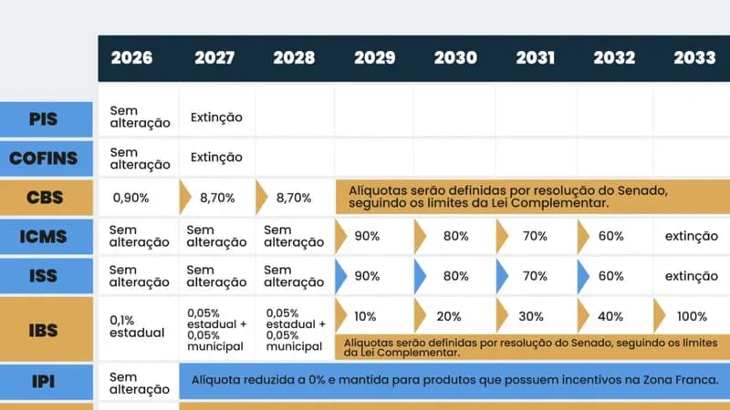 Tributação: Saiba o Novo Cronograma para Notas Fiscais