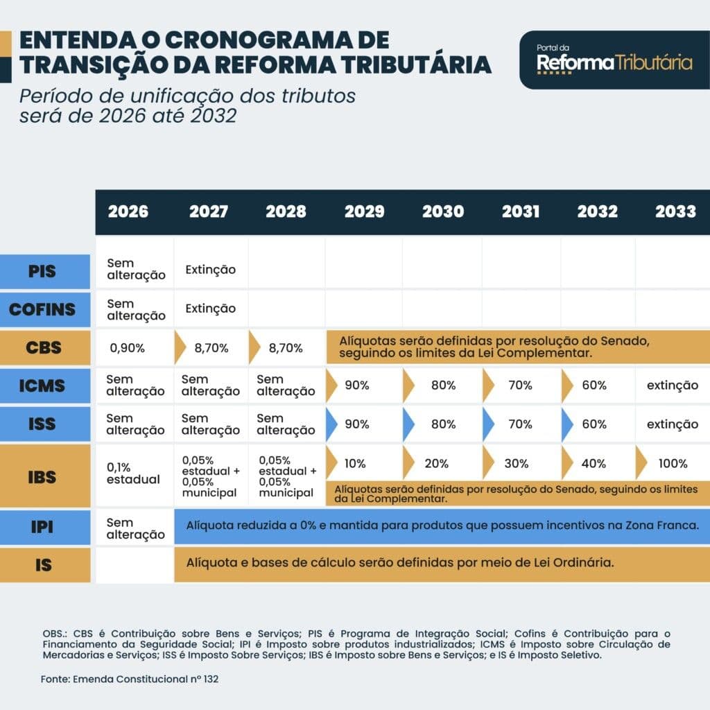 Tributação: Saiba o Novo Cronograma para Notas Fiscais